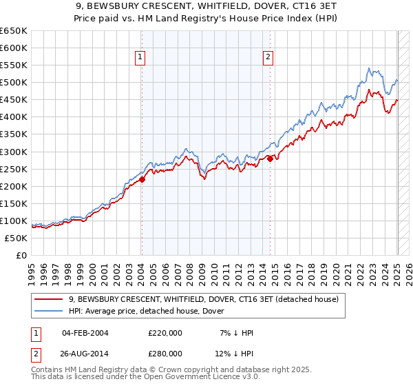 9, BEWSBURY CRESCENT, WHITFIELD, DOVER, CT16 3ET: Price paid vs HM Land Registry's House Price Index