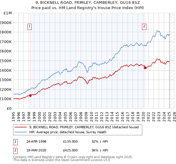 9, BICKNELL ROAD, FRIMLEY, CAMBERLEY, GU16 8SZ: Price paid vs HM Land Registry's House Price Index