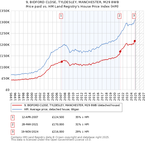 9, BIDFORD CLOSE, TYLDESLEY, MANCHESTER, M29 8WB: Price paid vs HM Land Registry's House Price Index