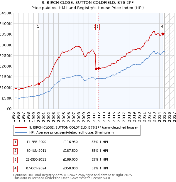 9, BIRCH CLOSE, SUTTON COLDFIELD, B76 2PF: Price paid vs HM Land Registry's House Price Index
