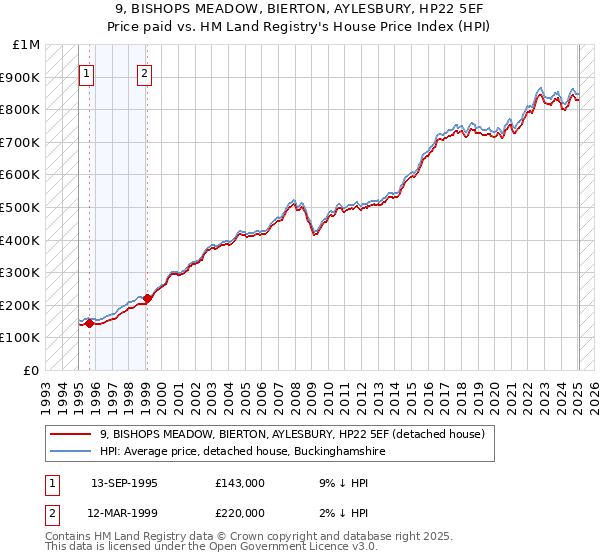9, BISHOPS MEADOW, BIERTON, AYLESBURY, HP22 5EF: Price paid vs HM Land Registry's House Price Index