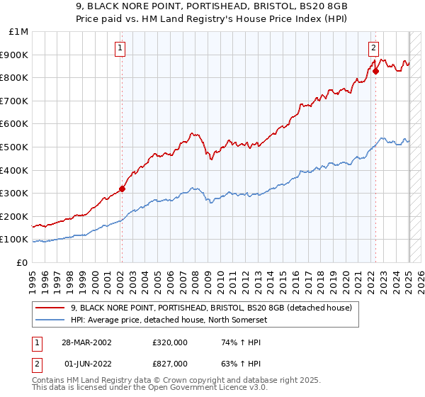 9, BLACK NORE POINT, PORTISHEAD, BRISTOL, BS20 8GB: Price paid vs HM Land Registry's House Price Index