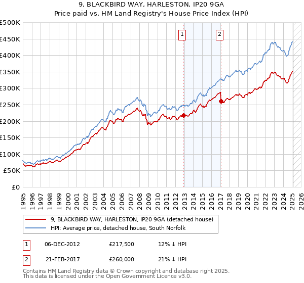 9, BLACKBIRD WAY, HARLESTON, IP20 9GA: Price paid vs HM Land Registry's House Price Index