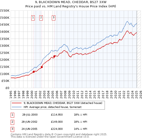 9, BLACKDOWN MEAD, CHEDDAR, BS27 3XW: Price paid vs HM Land Registry's House Price Index