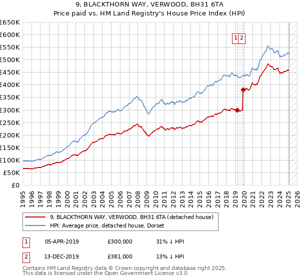 9, BLACKTHORN WAY, VERWOOD, BH31 6TA: Price paid vs HM Land Registry's House Price Index