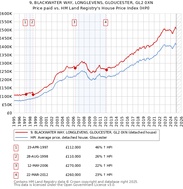 9, BLACKWATER WAY, LONGLEVENS, GLOUCESTER, GL2 0XN: Price paid vs HM Land Registry's House Price Index