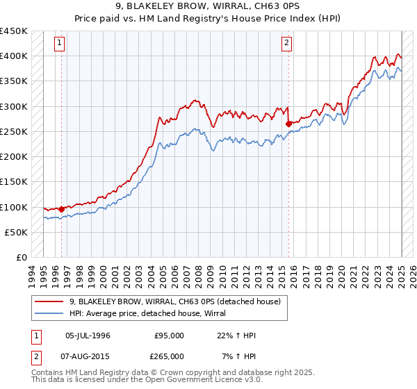 9, BLAKELEY BROW, WIRRAL, CH63 0PS: Price paid vs HM Land Registry's House Price Index