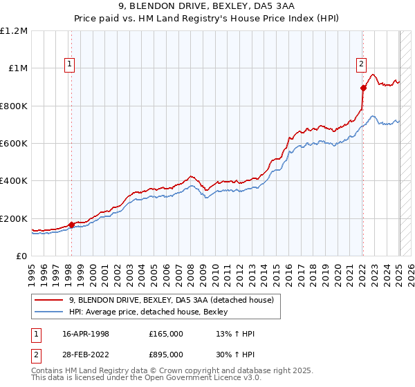 9, BLENDON DRIVE, BEXLEY, DA5 3AA: Price paid vs HM Land Registry's House Price Index