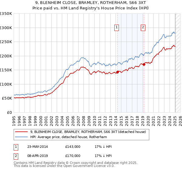 9, BLENHEIM CLOSE, BRAMLEY, ROTHERHAM, S66 3XT: Price paid vs HM Land Registry's House Price Index