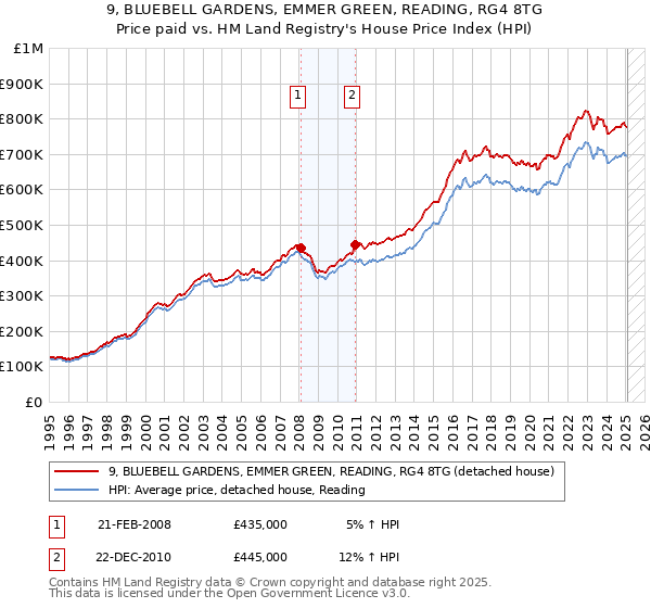 9, BLUEBELL GARDENS, EMMER GREEN, READING, RG4 8TG: Price paid vs HM Land Registry's House Price Index