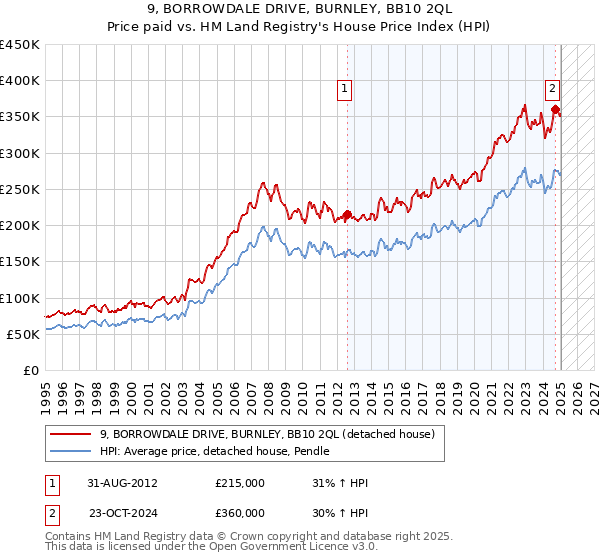 9, BORROWDALE DRIVE, BURNLEY, BB10 2QL: Price paid vs HM Land Registry's House Price Index