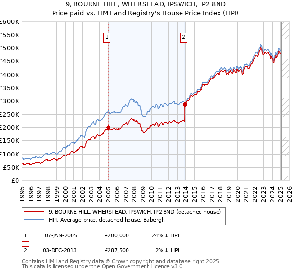 9, BOURNE HILL, WHERSTEAD, IPSWICH, IP2 8ND: Price paid vs HM Land Registry's House Price Index