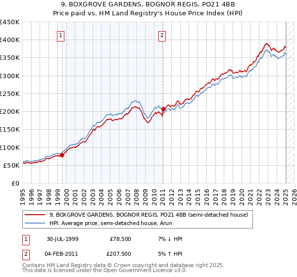 9, BOXGROVE GARDENS, BOGNOR REGIS, PO21 4BB: Price paid vs HM Land Registry's House Price Index