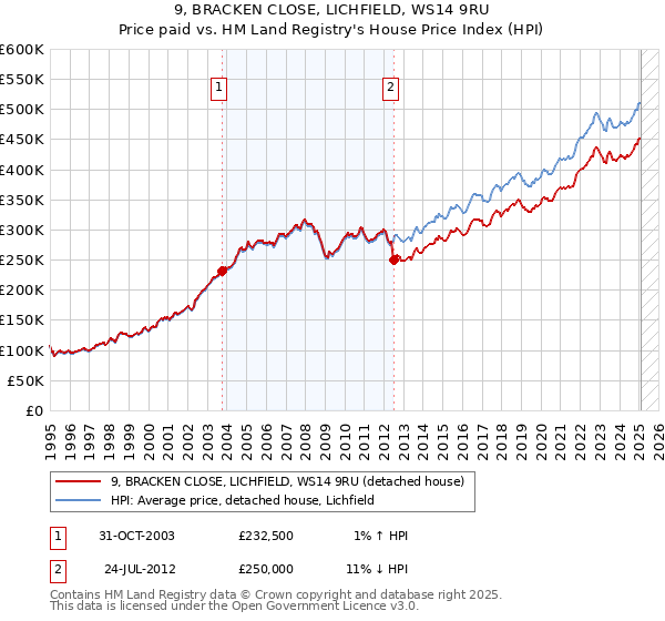 9, BRACKEN CLOSE, LICHFIELD, WS14 9RU: Price paid vs HM Land Registry's House Price Index