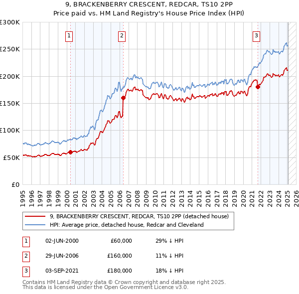 9, BRACKENBERRY CRESCENT, REDCAR, TS10 2PP: Price paid vs HM Land Registry's House Price Index