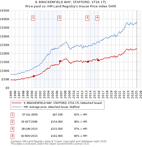 9, BRACKENFIELD WAY, STAFFORD, ST16 1TL: Price paid vs HM Land Registry's House Price Index