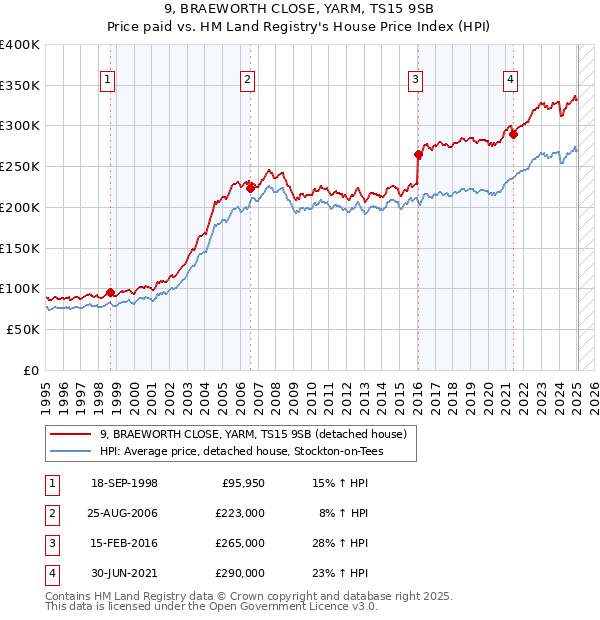 9, BRAEWORTH CLOSE, YARM, TS15 9SB: Price paid vs HM Land Registry's House Price Index