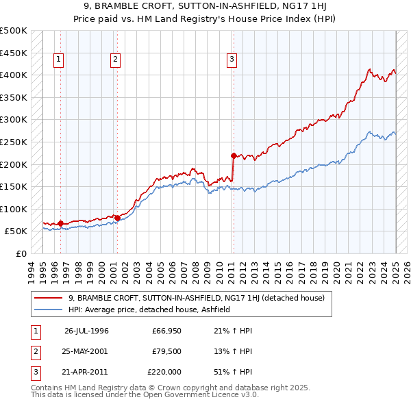 9, BRAMBLE CROFT, SUTTON-IN-ASHFIELD, NG17 1HJ: Price paid vs HM Land Registry's House Price Index