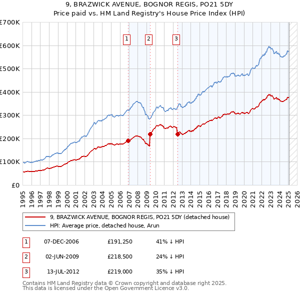 9, BRAZWICK AVENUE, BOGNOR REGIS, PO21 5DY: Price paid vs HM Land Registry's House Price Index