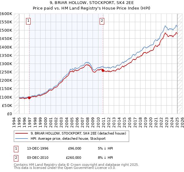 9, BRIAR HOLLOW, STOCKPORT, SK4 2EE: Price paid vs HM Land Registry's House Price Index