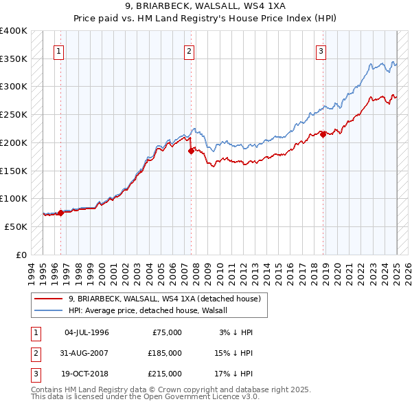 9, BRIARBECK, WALSALL, WS4 1XA: Price paid vs HM Land Registry's House Price Index