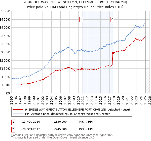 9, BRIDLE WAY, GREAT SUTTON, ELLESMERE PORT, CH66 2NJ: Price paid vs HM Land Registry's House Price Index