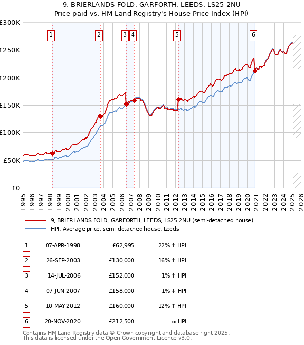 9, BRIERLANDS FOLD, GARFORTH, LEEDS, LS25 2NU: Price paid vs HM Land Registry's House Price Index
