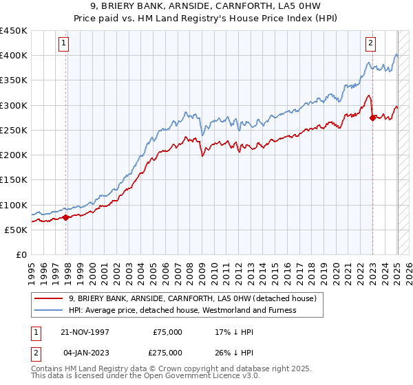 9, BRIERY BANK, ARNSIDE, CARNFORTH, LA5 0HW: Price paid vs HM Land Registry's House Price Index