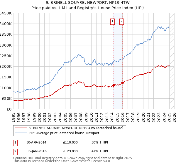 9, BRINELL SQUARE, NEWPORT, NP19 4TW: Price paid vs HM Land Registry's House Price Index