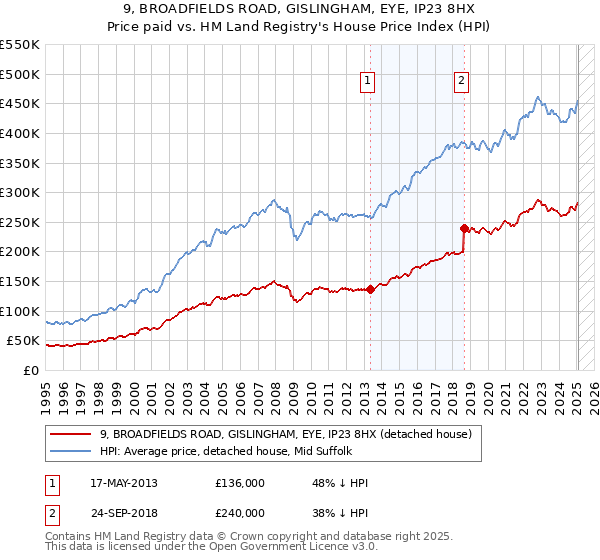 9, BROADFIELDS ROAD, GISLINGHAM, EYE, IP23 8HX: Price paid vs HM Land Registry's House Price Index