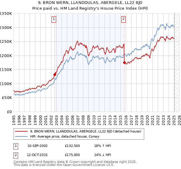 9, BRON WERN, LLANDDULAS, ABERGELE, LL22 8JD: Price paid vs HM Land Registry's House Price Index