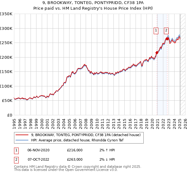 9, BROOKWAY, TONTEG, PONTYPRIDD, CF38 1PA: Price paid vs HM Land Registry's House Price Index