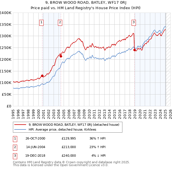 9, BROW WOOD ROAD, BATLEY, WF17 0RJ: Price paid vs HM Land Registry's House Price Index