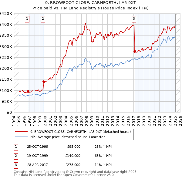 9, BROWFOOT CLOSE, CARNFORTH, LA5 9XT: Price paid vs HM Land Registry's House Price Index