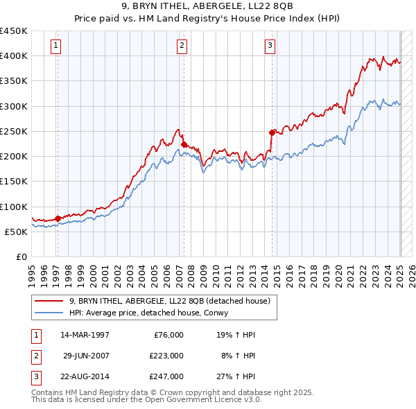 9, BRYN ITHEL, ABERGELE, LL22 8QB: Price paid vs HM Land Registry's House Price Index