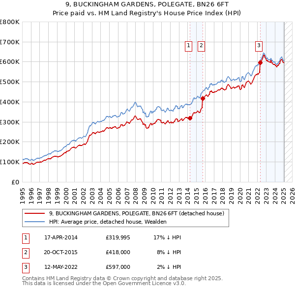 9, BUCKINGHAM GARDENS, POLEGATE, BN26 6FT: Price paid vs HM Land Registry's House Price Index
