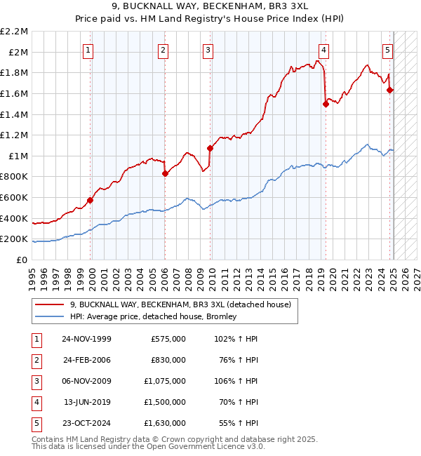 9, BUCKNALL WAY, BECKENHAM, BR3 3XL: Price paid vs HM Land Registry's House Price Index
