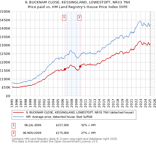 9, BUCKNAM CLOSE, KESSINGLAND, LOWESTOFT, NR33 7NX: Price paid vs HM Land Registry's House Price Index