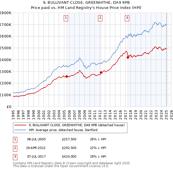9, BULLIVANT CLOSE, GREENHITHE, DA9 9PB: Price paid vs HM Land Registry's House Price Index