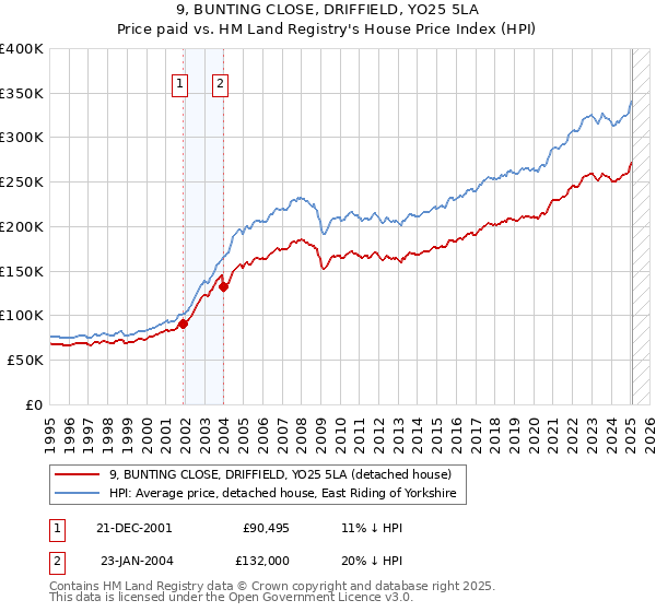 9, BUNTING CLOSE, DRIFFIELD, YO25 5LA: Price paid vs HM Land Registry's House Price Index