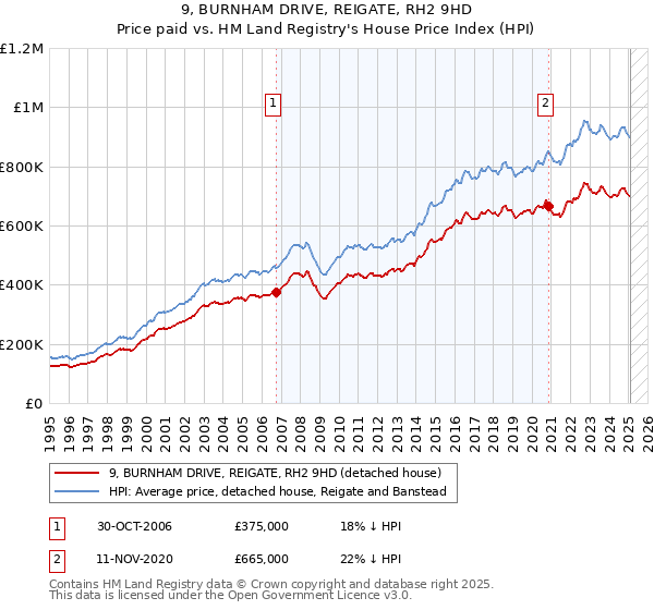 9, BURNHAM DRIVE, REIGATE, RH2 9HD: Price paid vs HM Land Registry's House Price Index