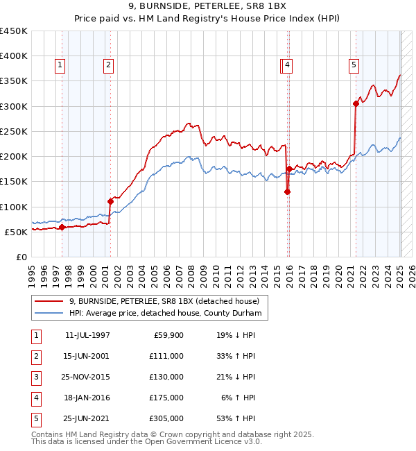 9, BURNSIDE, PETERLEE, SR8 1BX: Price paid vs HM Land Registry's House Price Index