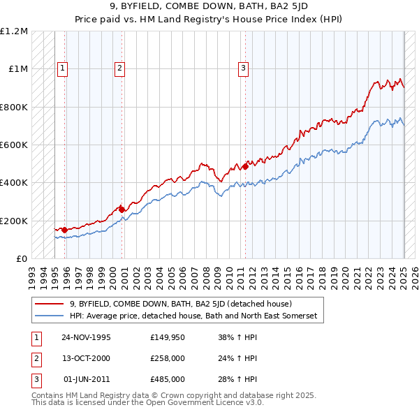 9, BYFIELD, COMBE DOWN, BATH, BA2 5JD: Price paid vs HM Land Registry's House Price Index