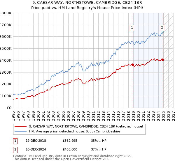 9, CAESAR WAY, NORTHSTOWE, CAMBRIDGE, CB24 1BR: Price paid vs HM Land Registry's House Price Index