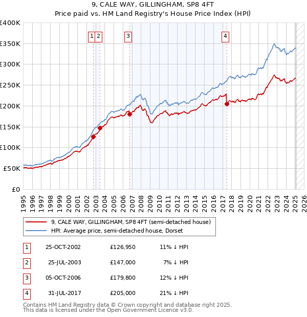 9, CALE WAY, GILLINGHAM, SP8 4FT: Price paid vs HM Land Registry's House Price Index