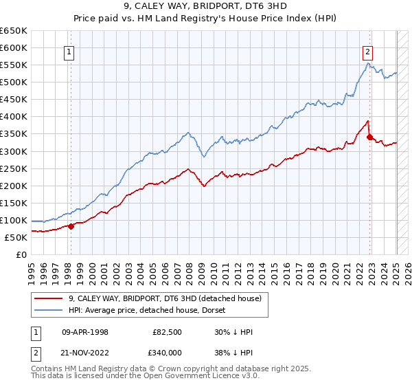 9, CALEY WAY, BRIDPORT, DT6 3HD: Price paid vs HM Land Registry's House Price Index