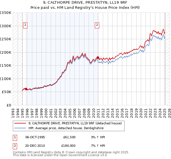 9, CALTHORPE DRIVE, PRESTATYN, LL19 9RF: Price paid vs HM Land Registry's House Price Index