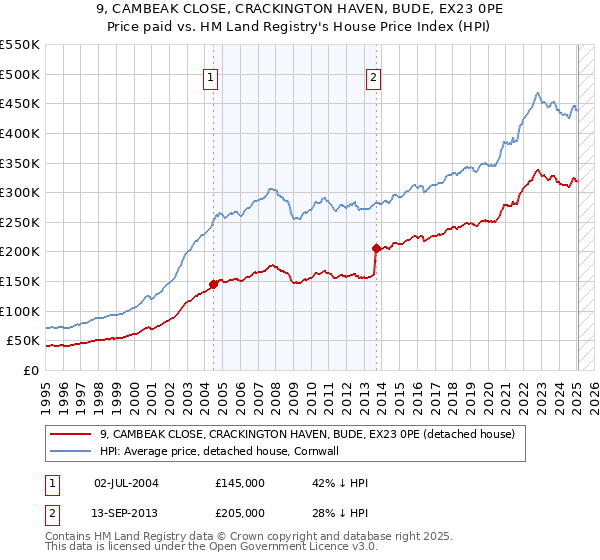 9, CAMBEAK CLOSE, CRACKINGTON HAVEN, BUDE, EX23 0PE: Price paid vs HM Land Registry's House Price Index