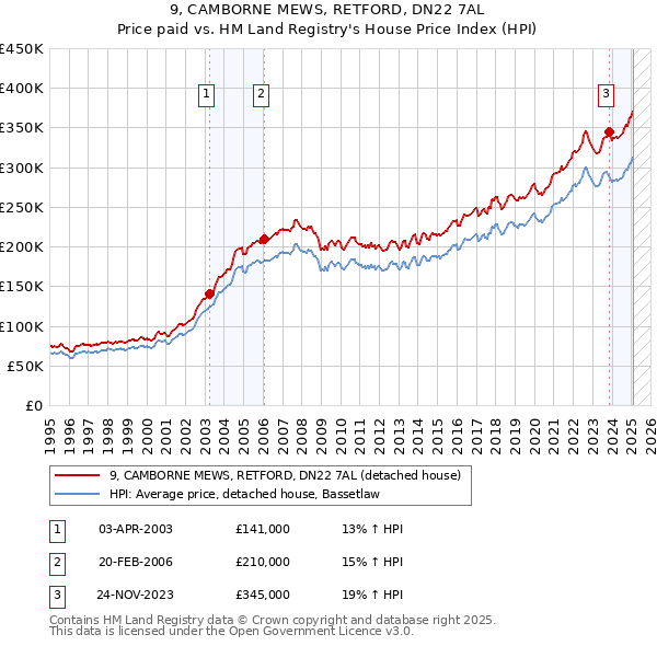 9, CAMBORNE MEWS, RETFORD, DN22 7AL: Price paid vs HM Land Registry's House Price Index