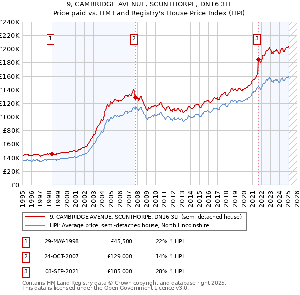 9, CAMBRIDGE AVENUE, SCUNTHORPE, DN16 3LT: Price paid vs HM Land Registry's House Price Index
